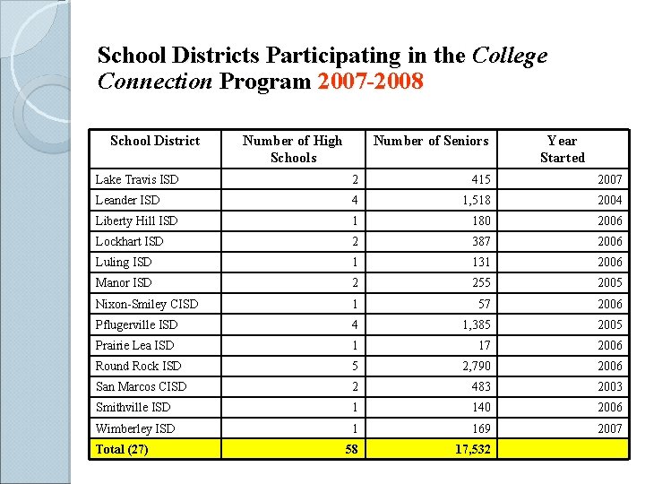 School Districts Participating in the College Connection Program 2007 -2008 School District Number of
