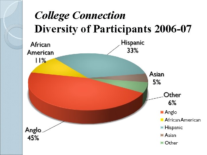 College Connection Diversity of Participants 2006 -07 