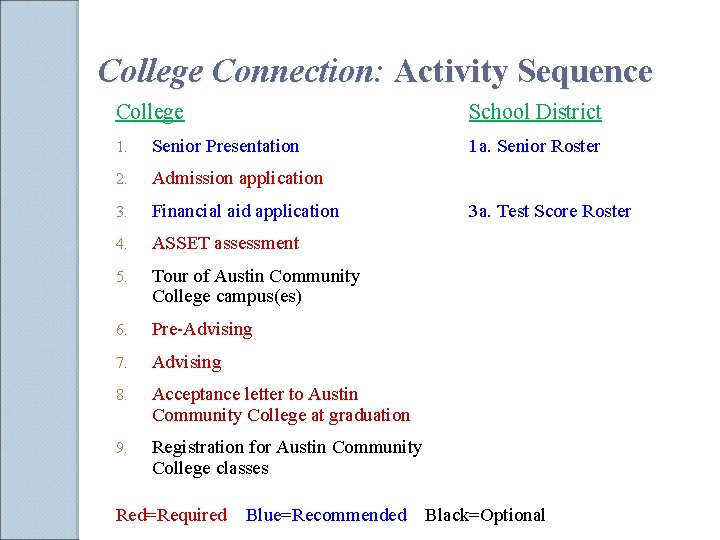 College Connection: Activity Sequence College School District 1. Senior Presentation 2. Admission application 3.