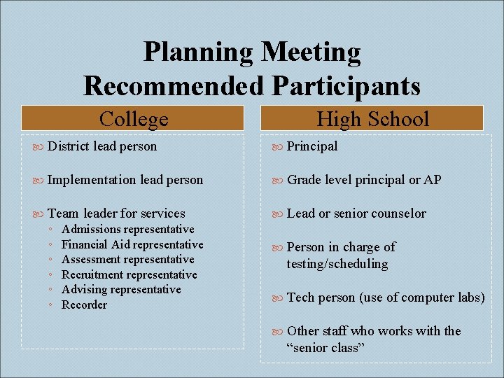 Planning Meeting Recommended Participants College High School District lead person Principal Implementation lead person