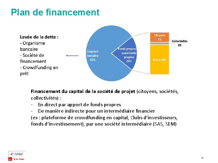 Plan de financement Financement du capital de la société de projet (citoyens, sociétés, collectivités)