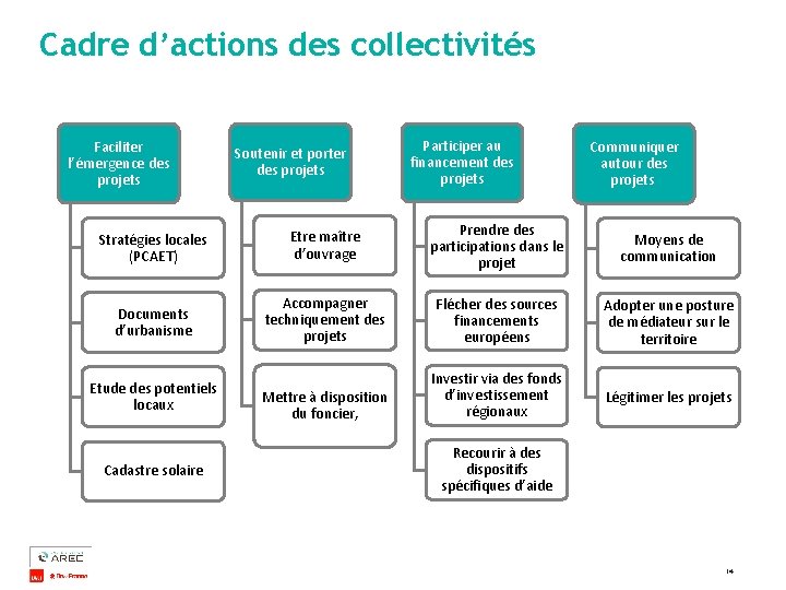 Cadre d’actions des collectivités Faciliter l’émergence des projets Soutenir et porter des projets Participer