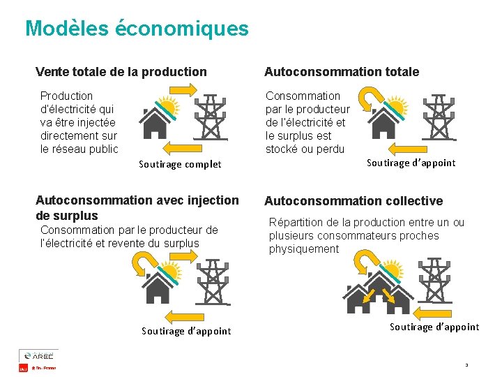 Modèles économiques Vente totale de la production Autoconsommation totale Consommation par le producteur de