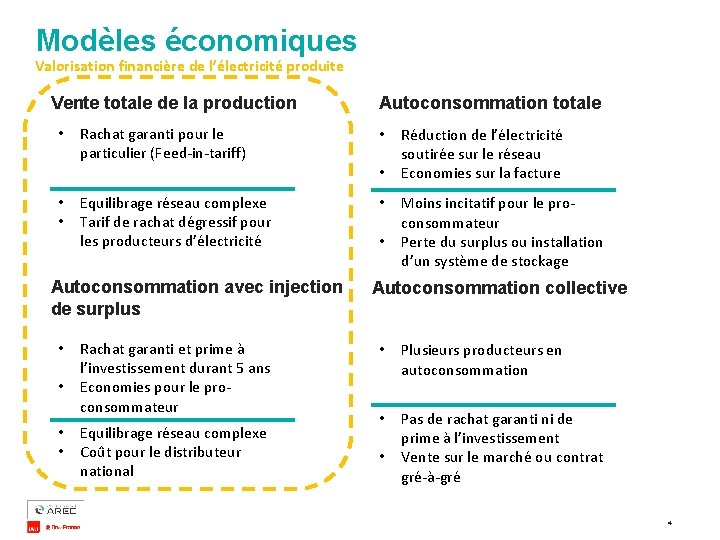 Modèles économiques Valorisation financière de l’électricité produite Vente totale de la production • Rachat