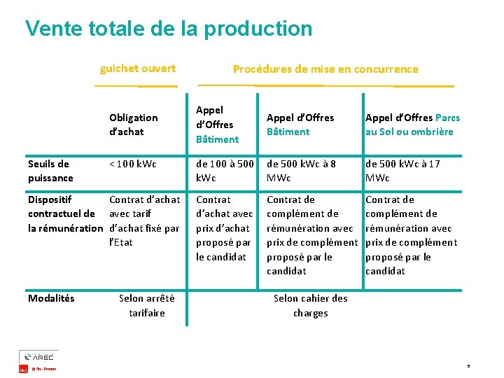 Vente totale de la production guichet ouvert Obligation d’achat Seuils de puissance < 100