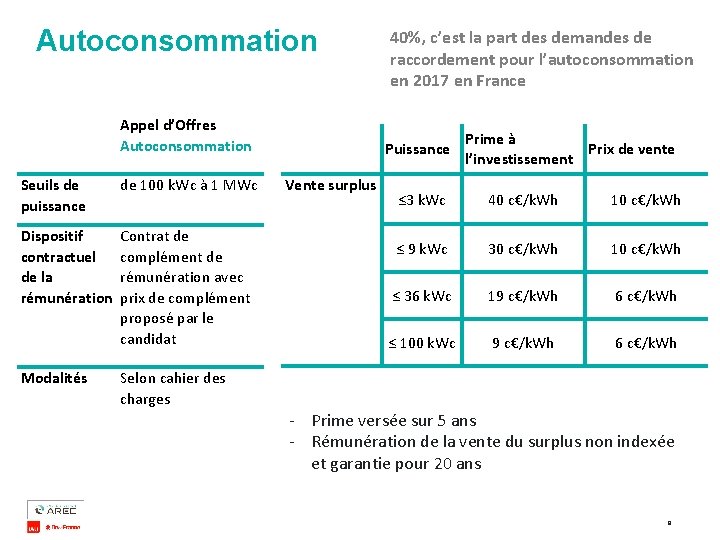 Autoconsommation Appel d’Offres Autoconsommation Seuils de puissance de 100 k. Wc à 1 MWc