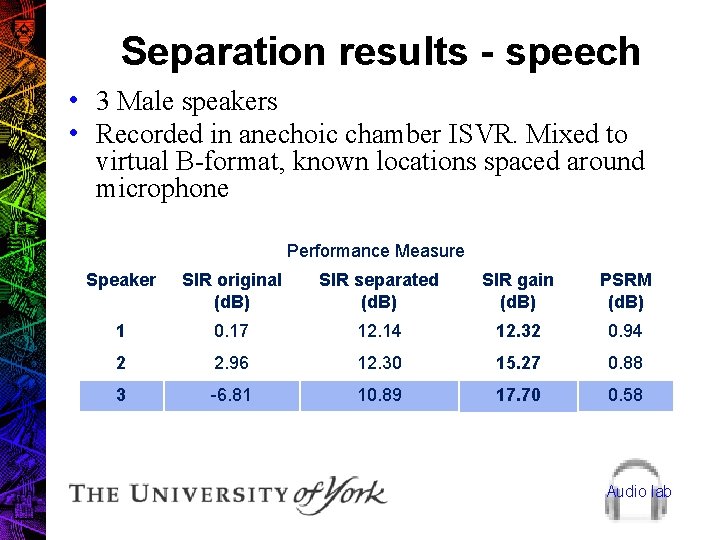 Separation results - speech • 3 Male speakers • Recorded in anechoic chamber ISVR.