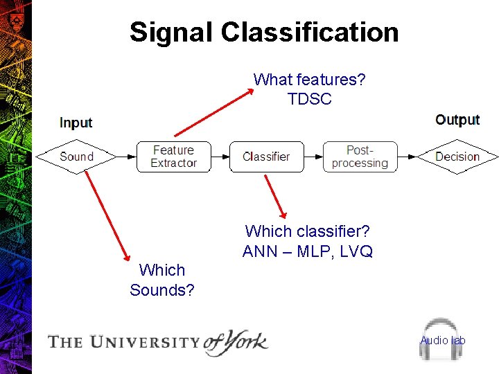 Signal Classification What features? TDSC Which classifier? ANN – MLP, LVQ Which Sounds? Audio