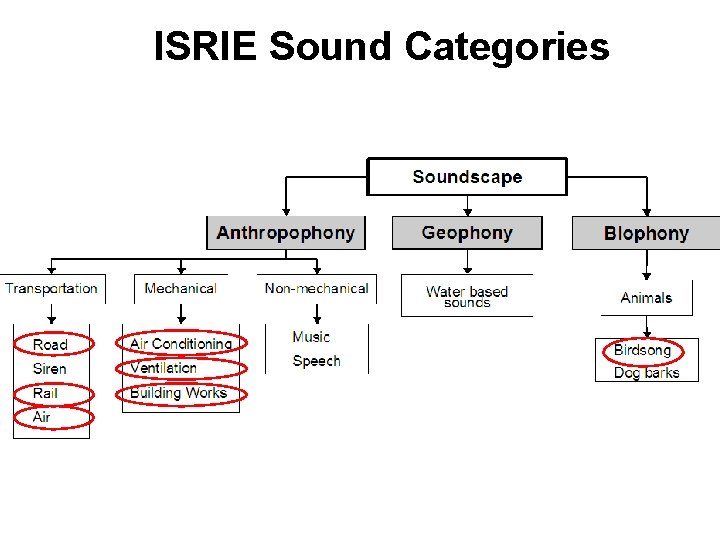 ISRIE Sound Categories 