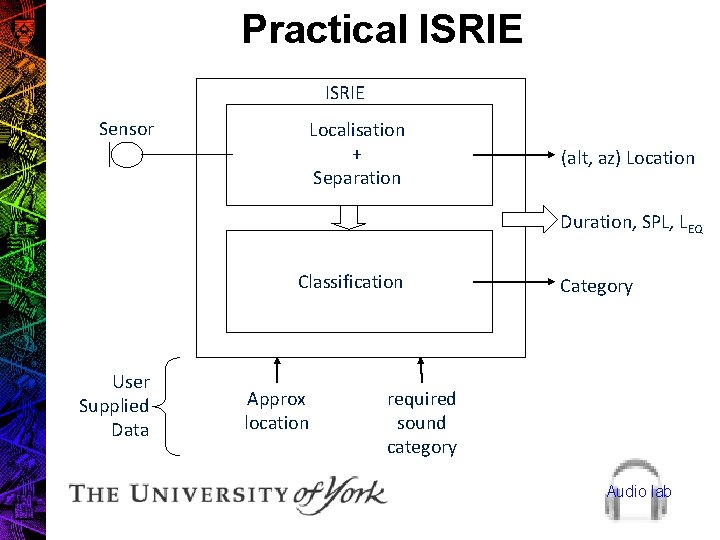 Practical ISRIE Sensor Localisation + Separation (alt, az) Location Duration, SPL, LEQ Classification User