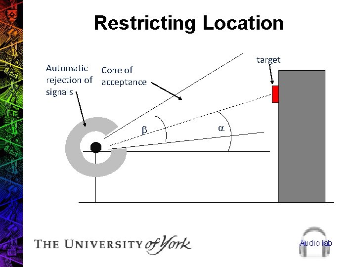 Restricting Location target Automatic Cone of rejection of acceptance signals b a Audio lab