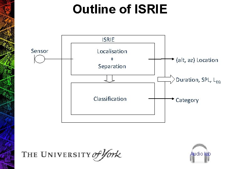Outline of ISRIE Sensor Localisation + Separation (alt, az) Location Duration, SPL, LEQ Classification