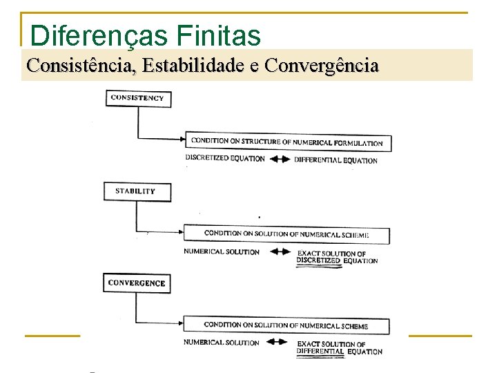 Diferenças Finitas Consistência, Estabilidade e Convergência 