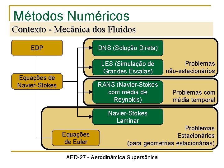 Métodos Numéricos Contexto - Mecânica dos Fluidos DNS (Solução Direta) EDP LES (Simulação de