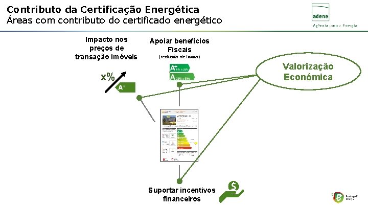 Contributo da Certificação Energética Áreas com contributo do certificado energético Impacto nos preços de