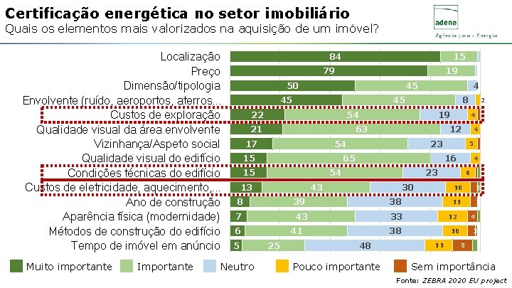 Certificação energética no setor imobiliário Quais os elementos mais valorizados na aquisição de um