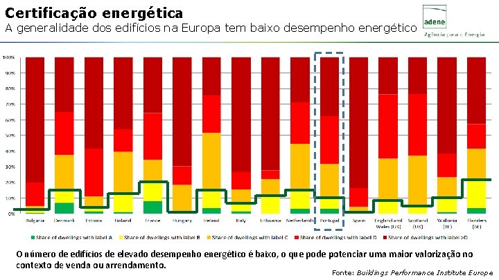 Certificação energética A generalidade dos edifícios na Europa tem baixo desempenho energético O número