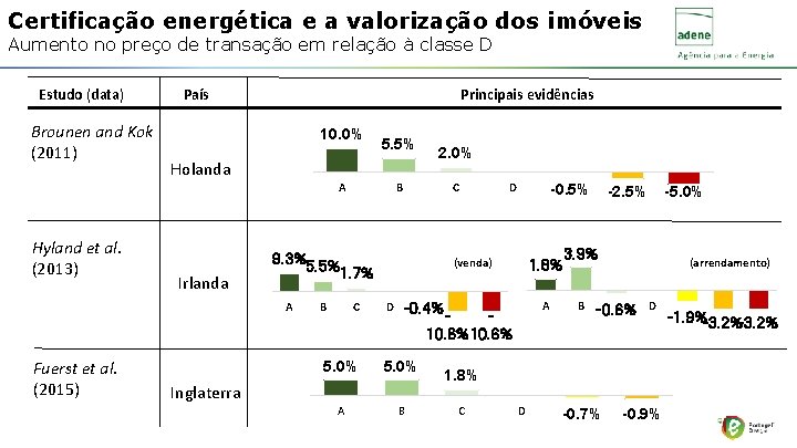 Certificação energética e a valorização dos imóveis Aumento no preço de transação em relação