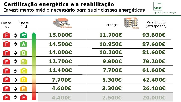 Certificação energética e a reabilitação Investimento médio necessário para subir classes energéticas Classe inicial