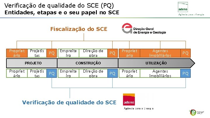 Verificação de qualidade do SCE (PQ) Entidades, etapas e o seu papel no SCE