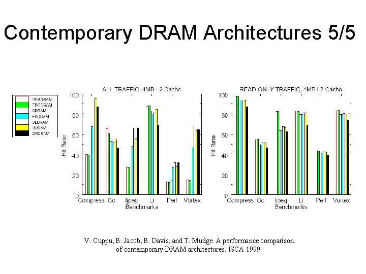 Contemporary DRAM Architectures 5/5 V. Cuppu, B. Jacob, B. Davis, and T. Mudge. A Contemporary DRAM Architectures 5/5 V. Cuppu, B. Jacob, B. Davis, and T. Mudge. A