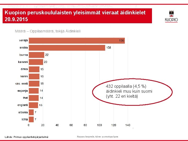 Kuopion peruskoululaisten yleisimmät vieraat äidinkielet 20. 9. 2015 432 oppilaalla (4, 5 %) äidinkieli