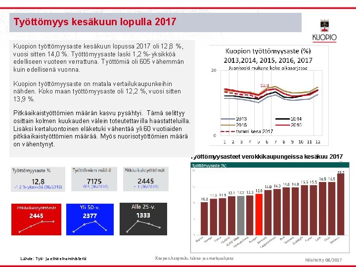 Työttömyys kesäkuun lopulla 2017 Kuopion työttömyysaste kesäkuun lopussa 2017 oli 12, 8 %, vuosi