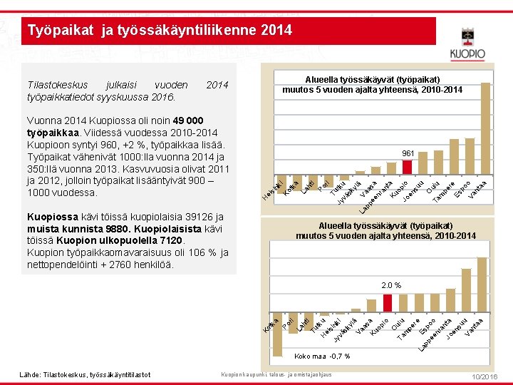 Työpaikat ja työssäkäyntiliikenne 2014 Alueella työssäkäyvät (työpaikat) muutos 5 vuoden ajalta yhteensä, 2010 -2014