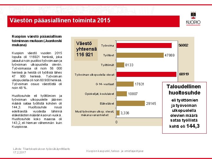Väestön pääasiallinen toiminta 2015 Kuopion väestö pääasiallisen toiminnan mukaan (Juankoski mukana) Kuopion väestö vuoden