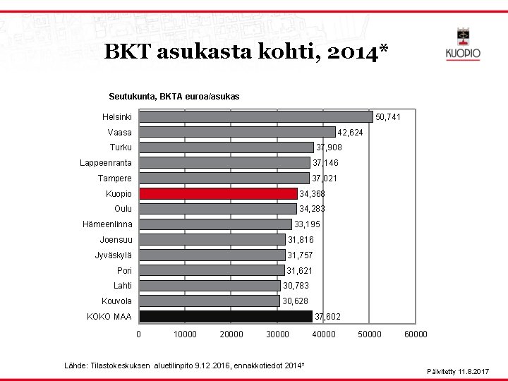 BKT asukasta kohti, 2014* Seutukunta, BKTA euroa/asukas Helsinki 50, 741 Vaasa 42, 624 Turku