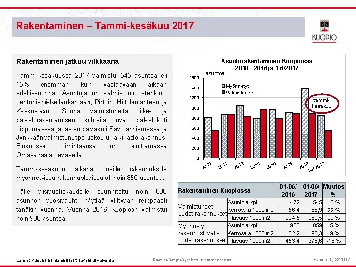 Rakentaminen – Tammi-kesäkuu 2017 Rakentaminen jatkuu vilkkaana Asuntorakentaminen Kuopiossa 2010 - 2016 ja 1