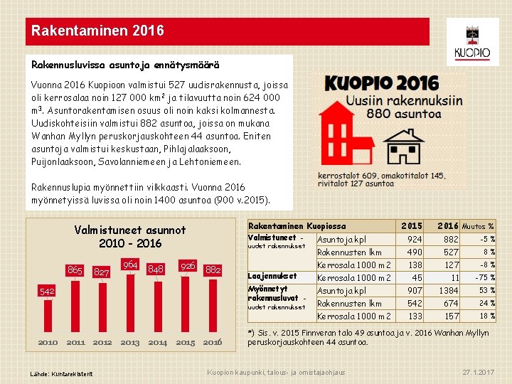 Rakentaminen 2016 Rakennusluvissa asuntoja ennätysmäärä Vuonna 2016 Kuopioon valmistui 527 uudisrakennusta, joissa oli kerrosalaa