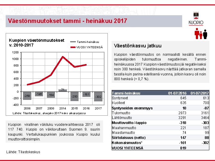 Väestönmuutokset tammi - heinäkuu 2017 Kuopion väestönmuutokset v. 2010 -2017 Tammi-heinäkuu VUOSI YHTEENSÄ 1200