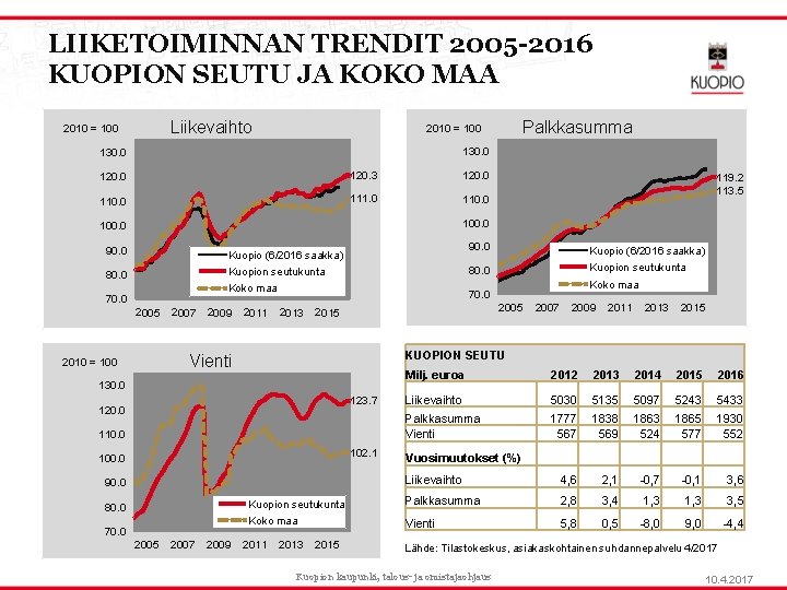 LIIKETOIMINNAN TRENDIT 2005 -2016 KUOPION SEUTU JA KOKO MAA Liikevaihto 2010 = 100 Palkkasumma