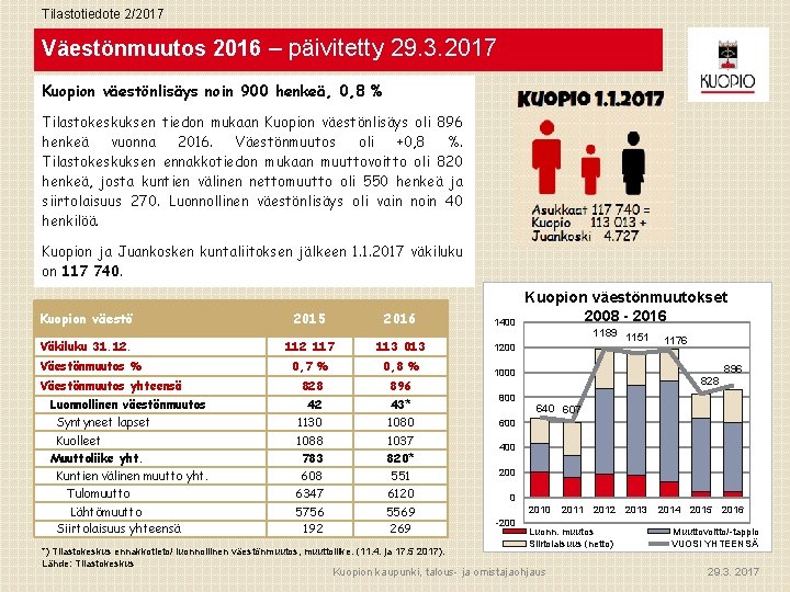 Tilastotiedote 2/2017 Väestönmuutos 2016 – päivitetty 29. 3. 2017 Kuopion väestönlisäys noin 900 henkeä,