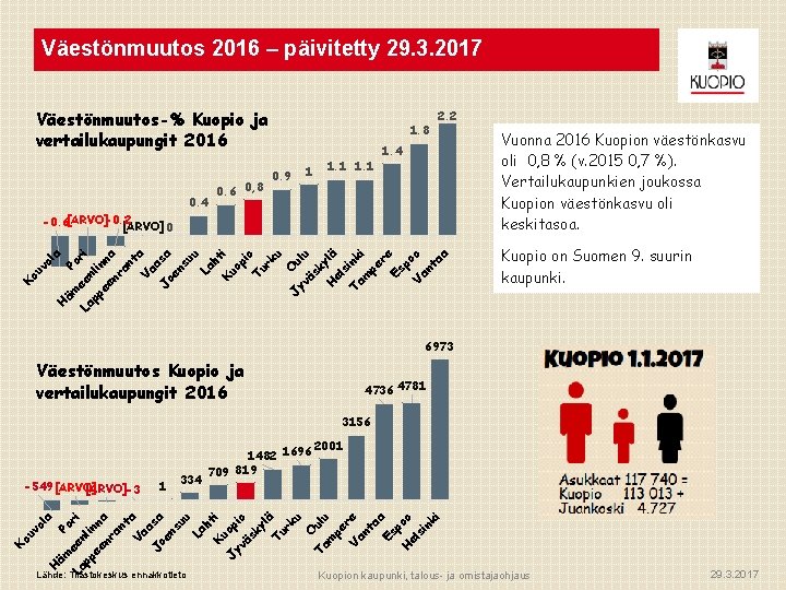 Väestönmuutos 2016 – päivitetty 29. 3. 2017 Väestönmuutos-% Kuopio ja vertailukaupungit 2016 0. 4