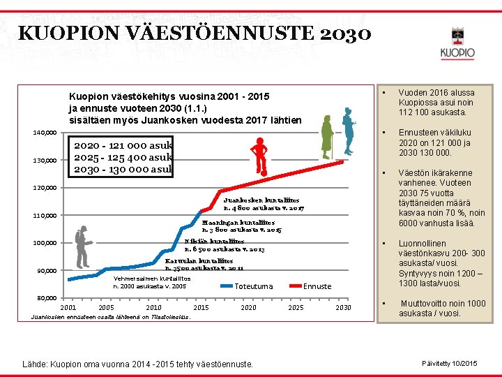 KUOPION VÄESTÖENNUSTE 2030 Kuopion väestökehitys vuosina 2001 - 2015 ja ennuste vuoteen 2030 (1.