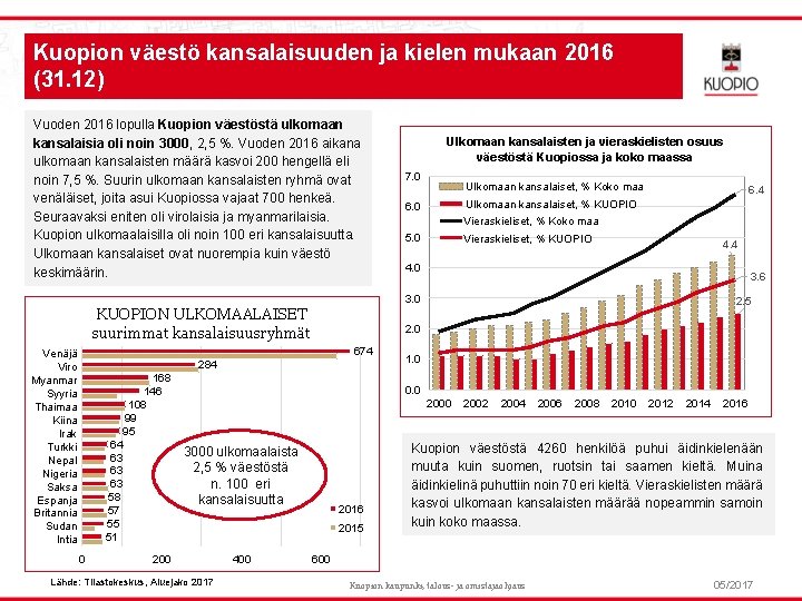 Kuopion väestö kansalaisuuden ja kielen mukaan 2016 (31. 12) Vuoden 2016 lopulla Kuopion väestöstä