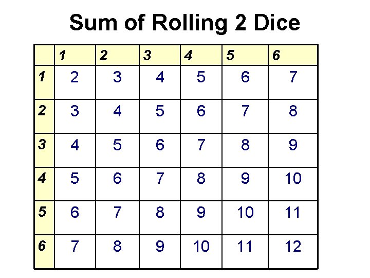 Sum of Rolling 2 Dice 1 2 3 4 5 6 7 8 9