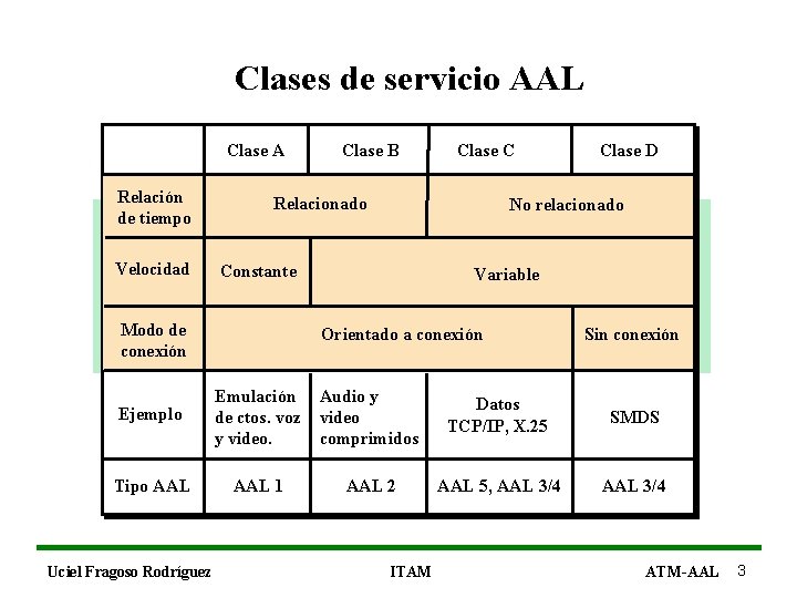 Clases de servicio AAL Clase A Relación de tiempo Velocidad Clase B Clase C