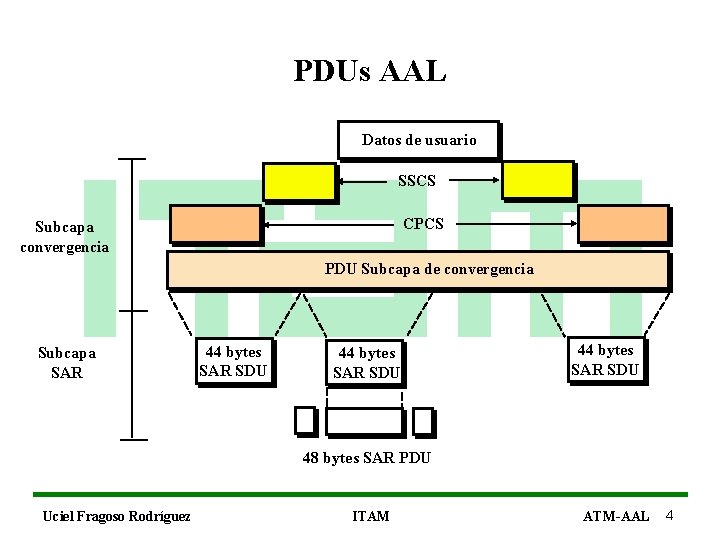 PDUs AAL Datos de usuario SSCS CPCS Subcapa convergencia PDU Subcapa de convergencia Subcapa