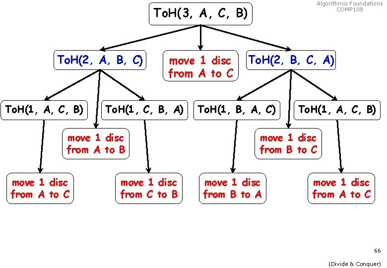 Algorithmic Foundations COMP 108 To. H(3, A, C, B) To. H(2, A, B, C)