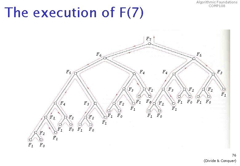 Algorithmic Foundations COMP 108 The execution of F(7) F 7 F 6 F 5