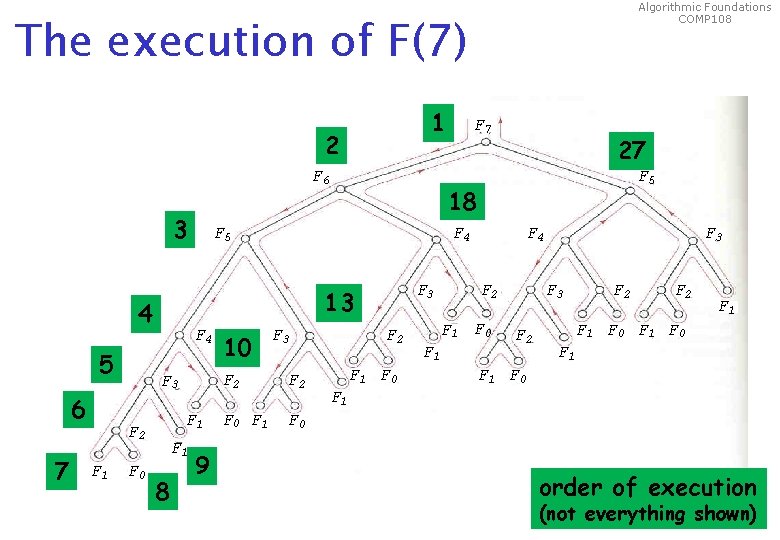 Algorithmic Foundations COMP 108 The execution of F(7) 1 2 F 6 3 5