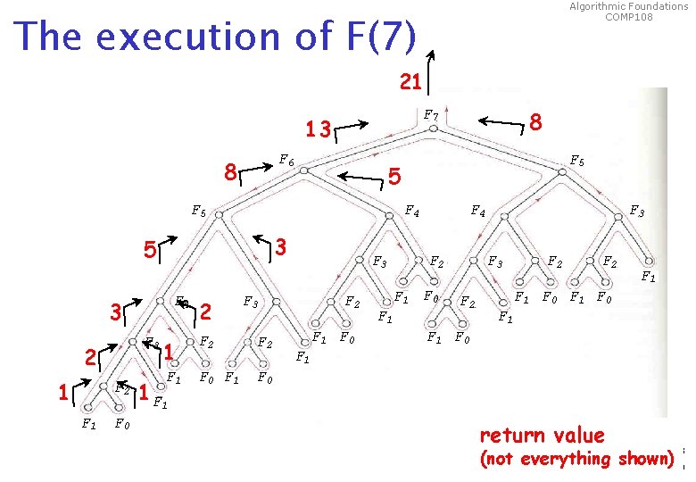 Algorithmic Foundations COMP 108 The execution of F(7) 21 F 7 13 F 6