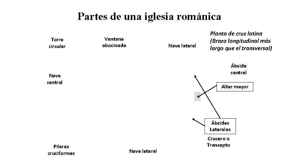 Partes de una iglesia románica Torre circular Ventana abocinada Nave lateral Planta de cruz