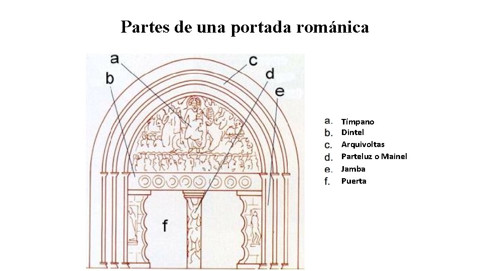 Partes de una portada románica Tímpano Dintel Arquivoltas Parteluz o Mainel Jamba Puerta 