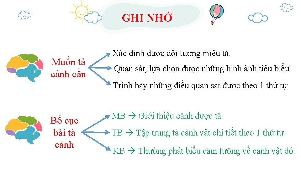 GHI NHỚ Muốn tả cảnh cần Xác định được đối tượng miêu tả. Quan