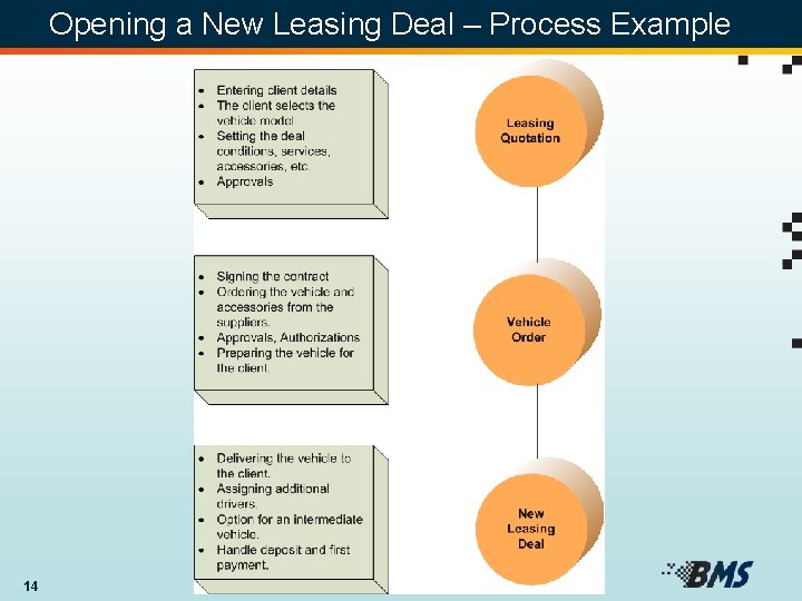 Opening a New Leasing Deal – Process Example 14 