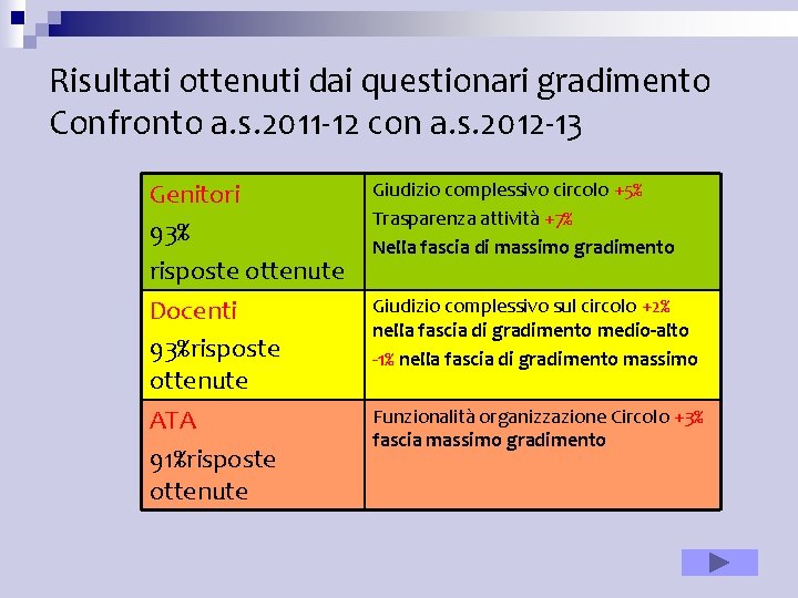 Risultati ottenuti dai questionari gradimento Confronto a. s. 2011 -12 con a. s. 2012 Risultati ottenuti dai questionari gradimento Confronto a. s. 2011 -12 con a. s. 2012
